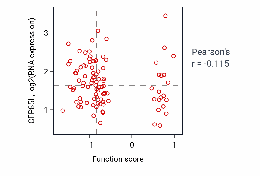 Per-sample scatter of Non-canonical NF-kappaB signal transduction activity vs CEP85L in COAD.