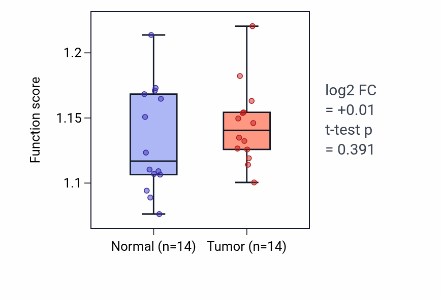 Tumor-vs-normal pathway-activity box plot for Non-canonical NF-kappaB signal transduction in KIRC.