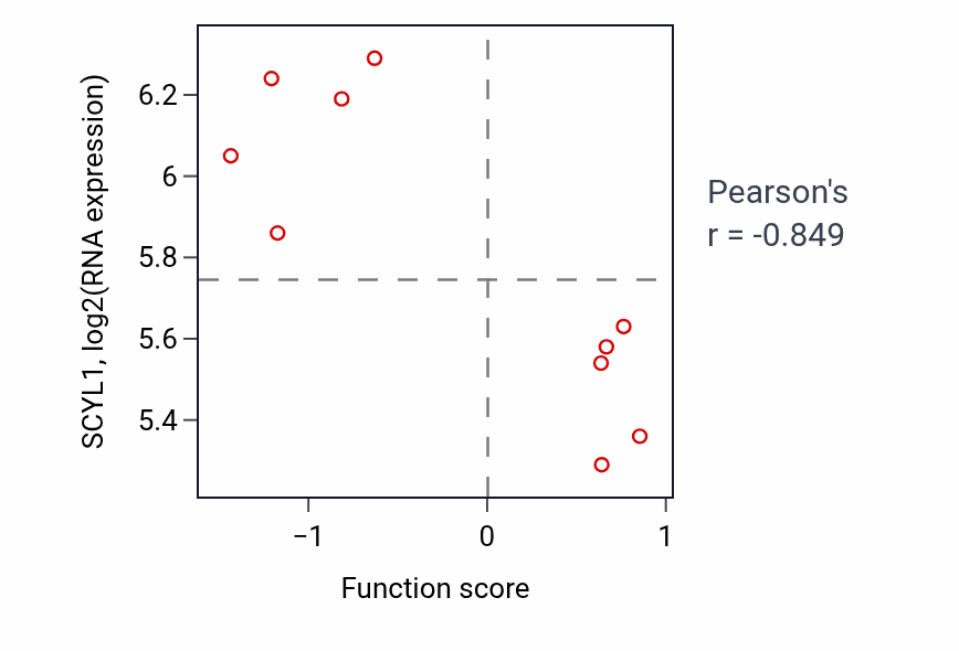 Per-sample scatter of Collagen-activated tyrosine kinase receptor signaling pathway activity vs SCYL1 in CNS.