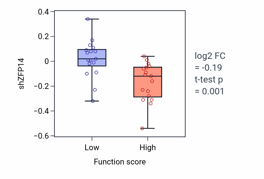 Box plot of ZFP14 in Collagen-activated tyrosine kinase receptor signaling pathway-low vs -high samples in SKIN.