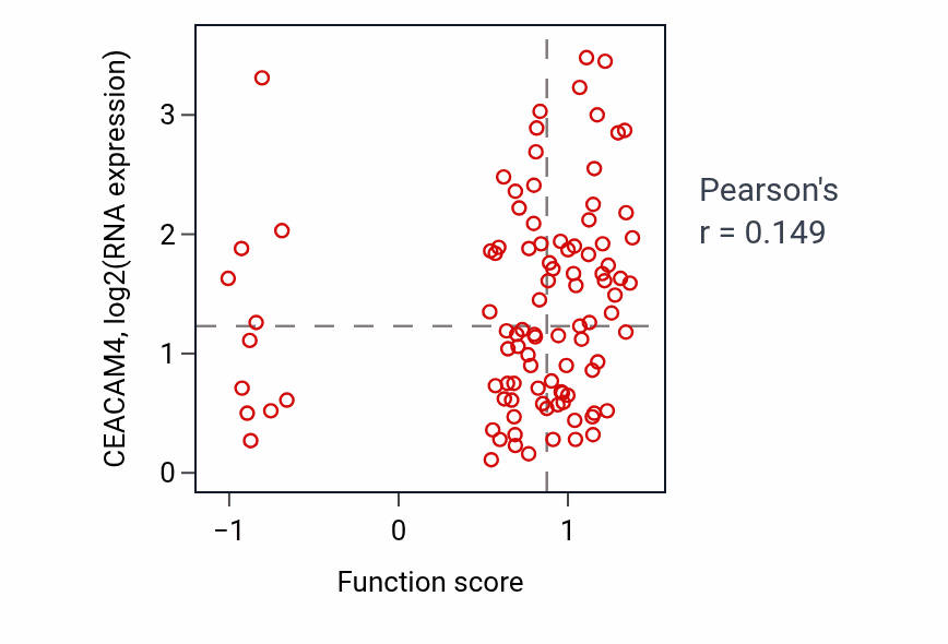 Per-sample scatter of Collagen-activated tyrosine kinase receptor signaling pathway activity vs CEACAM4 in GBM.