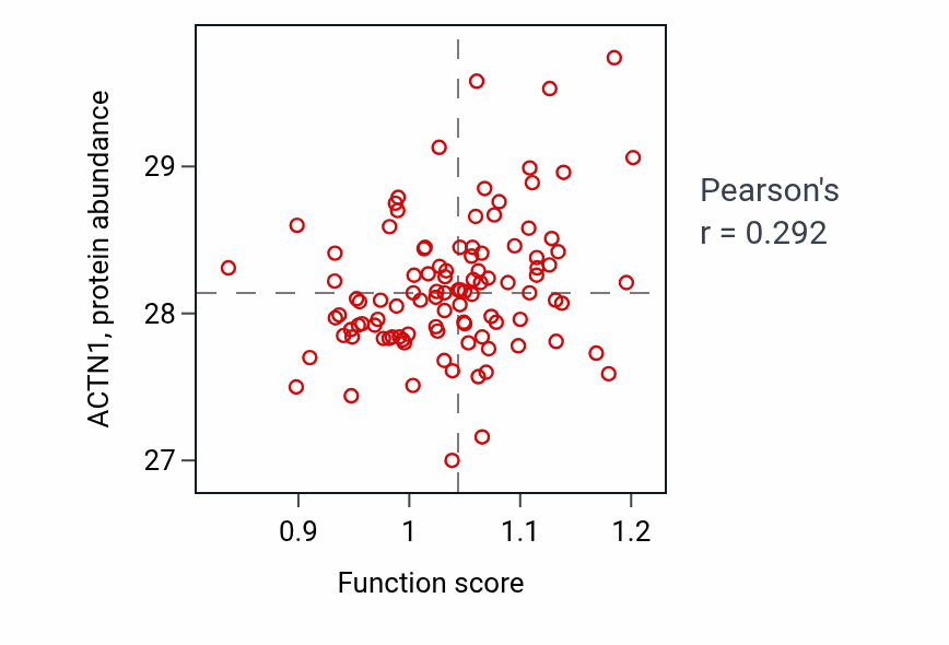 Per-sample scatter of Collagen-activated tyrosine kinase receptor signaling pathway activity vs ACTN1 in CCRCC.
