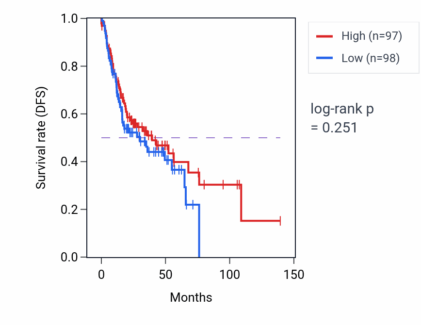 Kaplan&ndash;Meier survival curve for Collagen-activated tyrosine kinase receptor signaling pathway pathway activity in HNSC: high vs low activity groups.