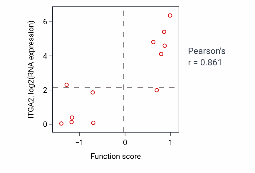 Per-sample scatter of Collagen-activated signaling pathway activity vs ITGA2 in SOFT_TISSUE.