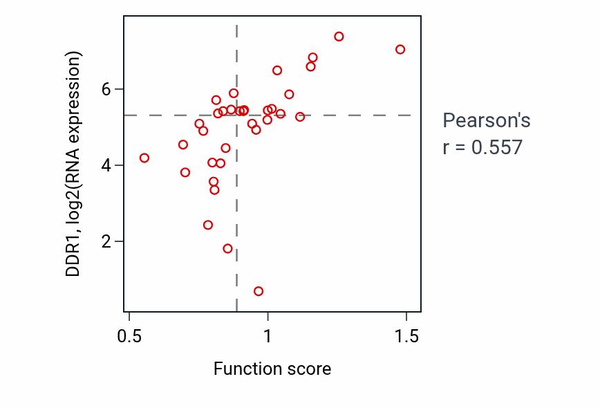 Per-sample scatter of Collagen-activated signaling pathway activity vs DDR1 in KIDNEY.