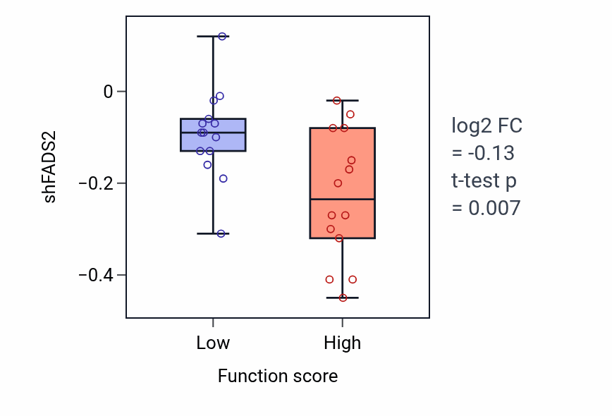 Box plot of FADS2 in Collagen-activated signaling pathway-low vs -high samples in BLOOD_Leukemia.