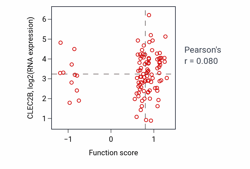 Per-sample scatter of Collagen-activated signaling pathway activity vs CLEC2B in GBM.