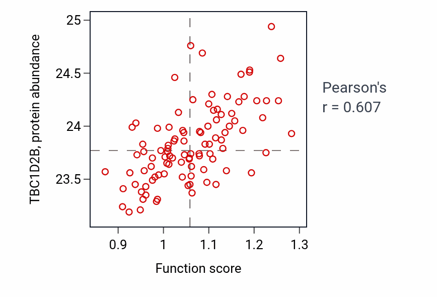 Per-sample scatter of Collagen-activated signaling pathway activity vs TBC1D2B in GBM.