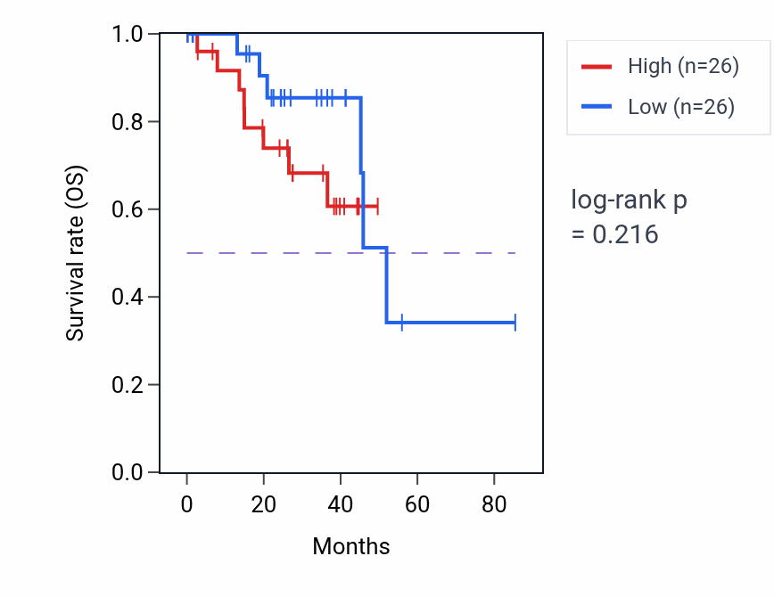 Kaplan&ndash;Meier survival curve for Collagen-activated signaling pathway pathway activity in UVM: high vs low activity groups.