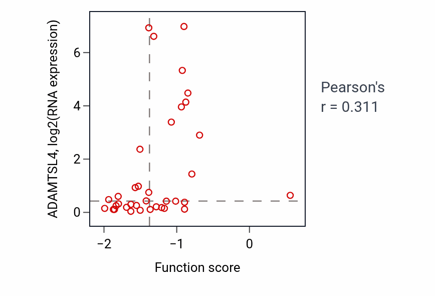 Per-sample scatter of P38MAPK cascade activity vs ADAMTSL4 in BLOOD_Lymphoma.
