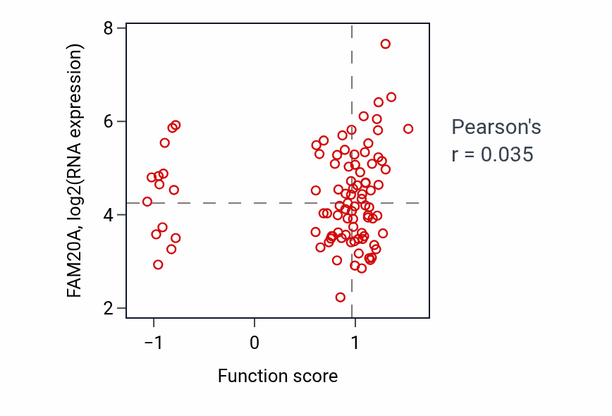 Per-sample scatter of P38MAPK cascade activity vs FAM20A in UCEC.