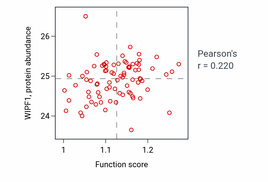 Per-sample scatter of P38MAPK cascade activity vs WIPF1 in OV.