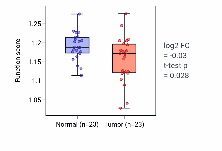 Tumor-vs-normal pathway-activity box plot for P38MAPK cascade in LUAD.