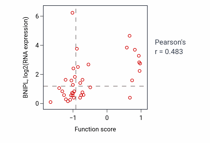 Per-sample scatter of Peptidyl-tyrosine autophosphorylation activity vs BNIPL in BREAST.