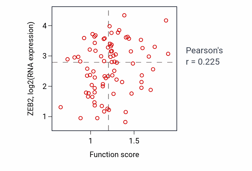 Per-sample scatter of Peptidyl-tyrosine autophosphorylation activity vs ZEB2 in OV.