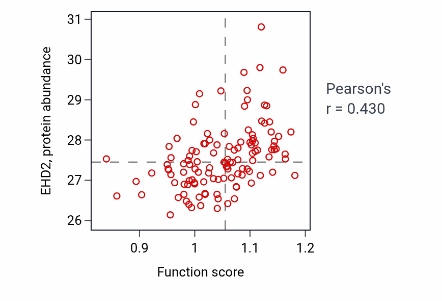 Per-sample scatter of Peptidyl-tyrosine autophosphorylation activity vs EHD2 in BRCA.