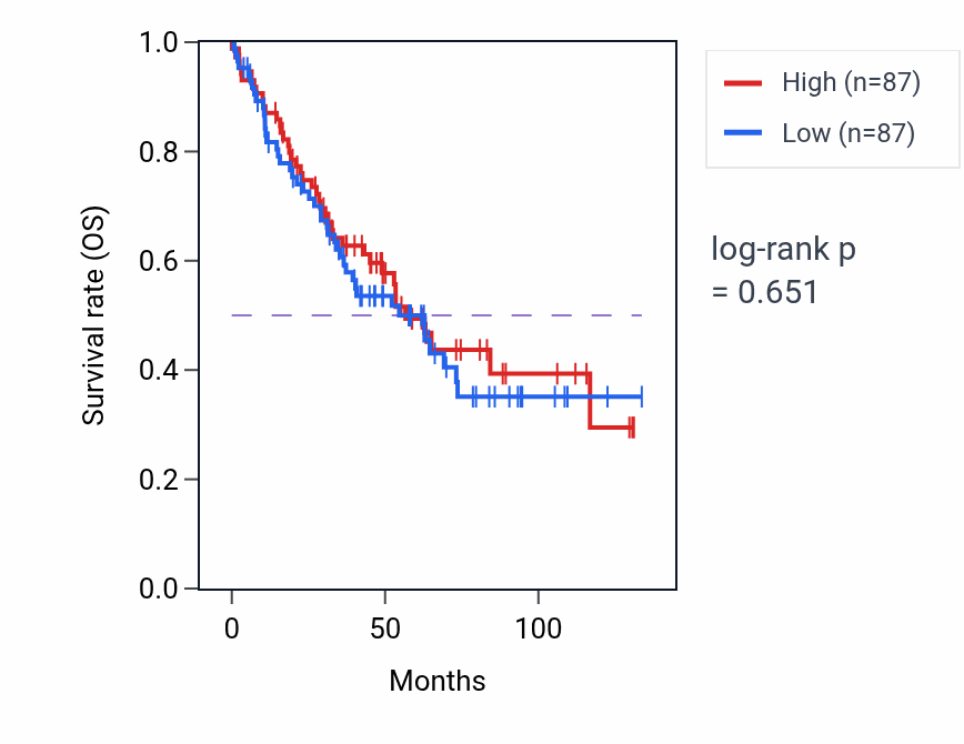 Kaplan&ndash;Meier survival curve for Peptidyl-tyrosine autophosphorylation pathway activity in KIRC: high vs low activity groups.