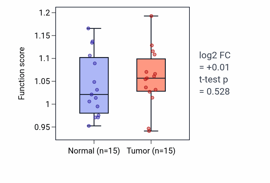 Tumor-vs-normal pathway-activity box plot for Peptidyl-tyrosine autophosphorylation in KIRP.