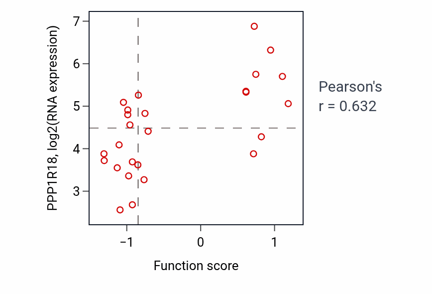 Per-sample scatter of Vascular endothelial growth factor signaling pathway activity vs PPP1R18 in LUNG_SCLC.