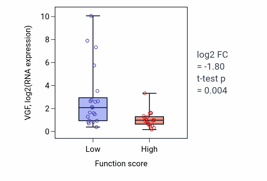 Box plot of VGF in Vascular endothelial growth factor signaling pathway-low vs -high samples in LARGE_INTESTINE.