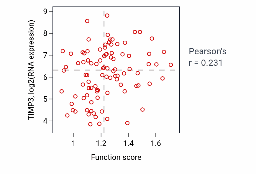 Per-sample scatter of Vascular endothelial growth factor signaling pathway activity vs TIMP3 in COAD.