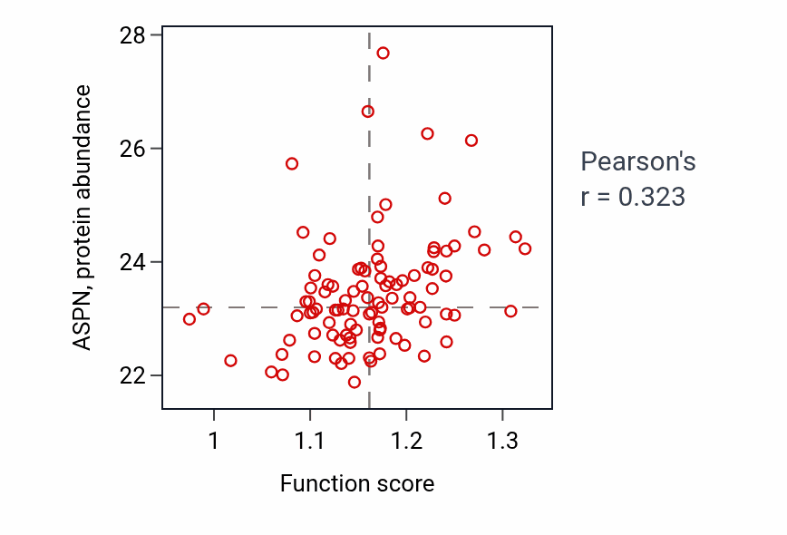 Per-sample scatter of Vascular endothelial growth factor signaling pathway activity vs ASPN in GBM.