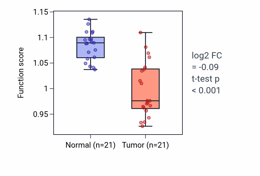 Tumor-vs-normal pathway-activity box plot for Vascular endothelial growth factor signaling pathway in KIRP.