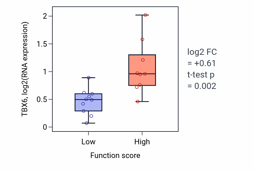 Box plot of TBX6 in Nodal signaling pathway-low vs -high samples in LUNG_NSCLC_LUSC.