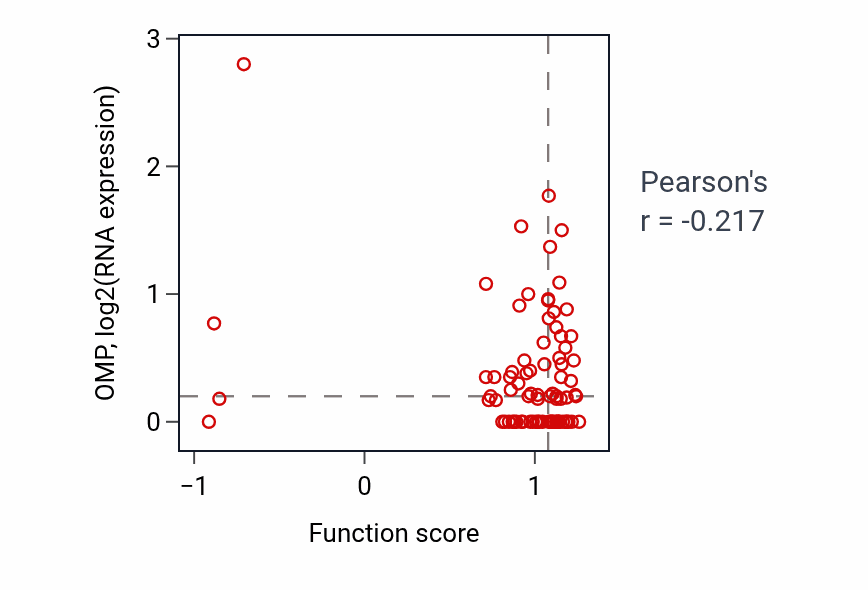Per-sample scatter of Nodal signaling pathway activity vs OMP in HNSC.