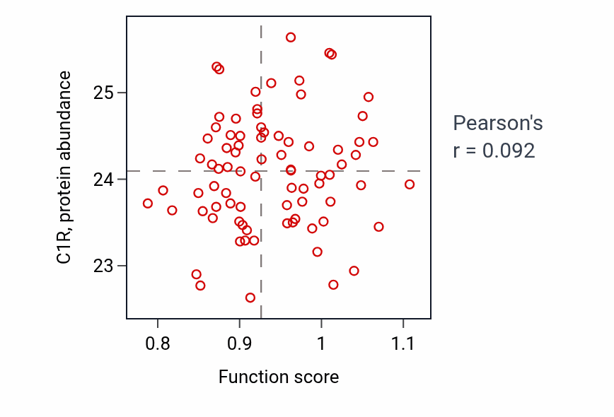 Per-sample scatter of Nodal signaling pathway activity vs C1R in OV.
