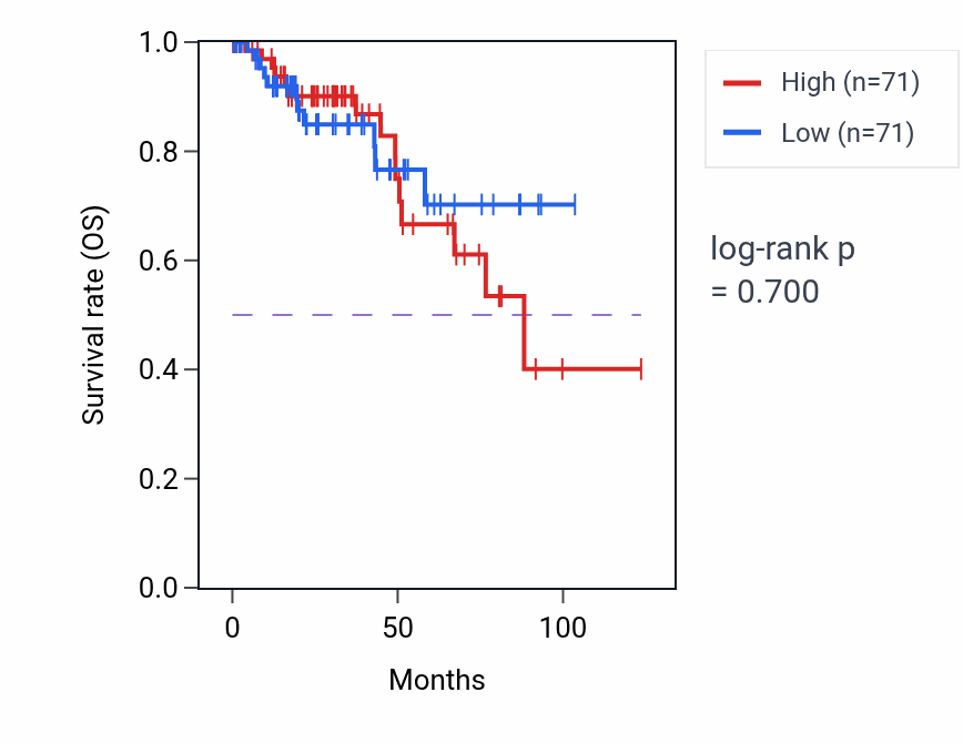 Kaplan&ndash;Meier survival curve for Nodal signaling pathway pathway activity in KIRP: high vs low activity groups.