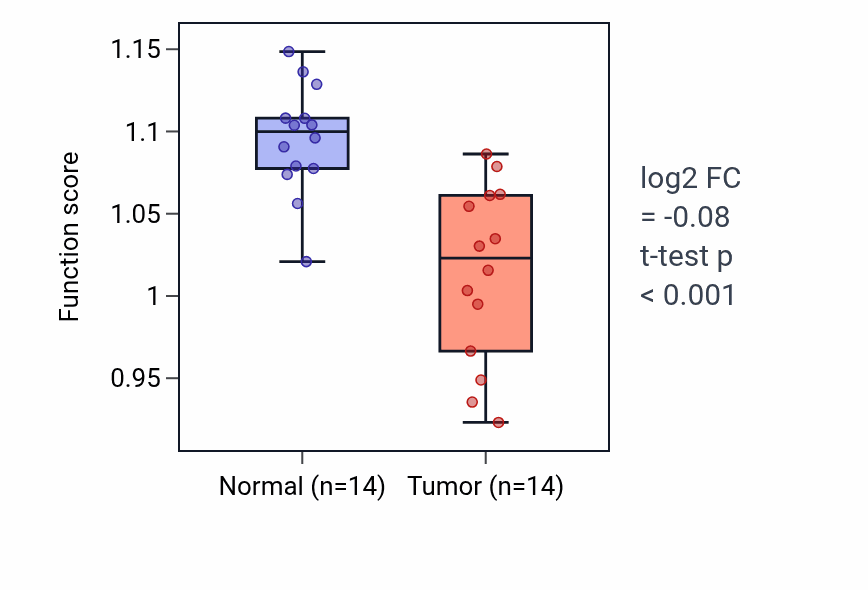 Tumor-vs-normal pathway-activity box plot for Nodal signaling pathway in THCA.