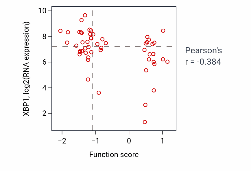 Per-sample scatter of Fc receptor signaling pathway activity vs XBP1 in BLOOD_Leukemia.