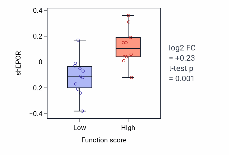 Box plot of EPOR in Fc receptor signaling pathway-low vs -high samples in BLOOD_Leukemia.