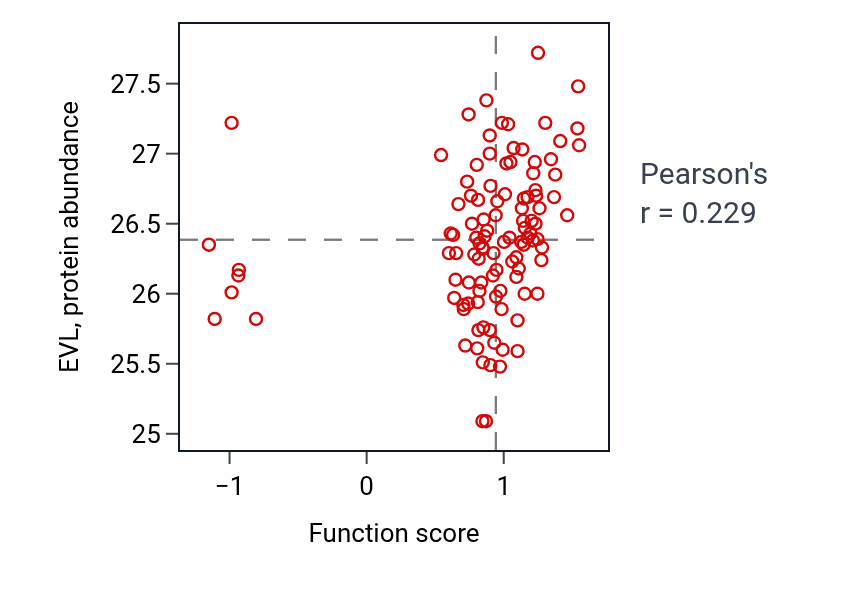 Per-sample scatter of Fc receptor signaling pathway activity vs EVL in LSCC.