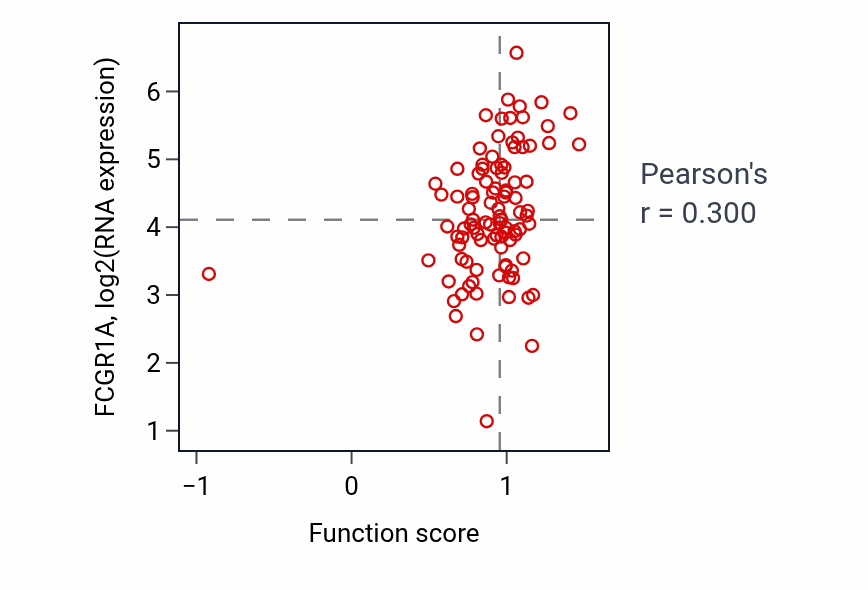 Per-sample scatter of Fc receptor signaling pathway activity vs FCGR1A in GBM.