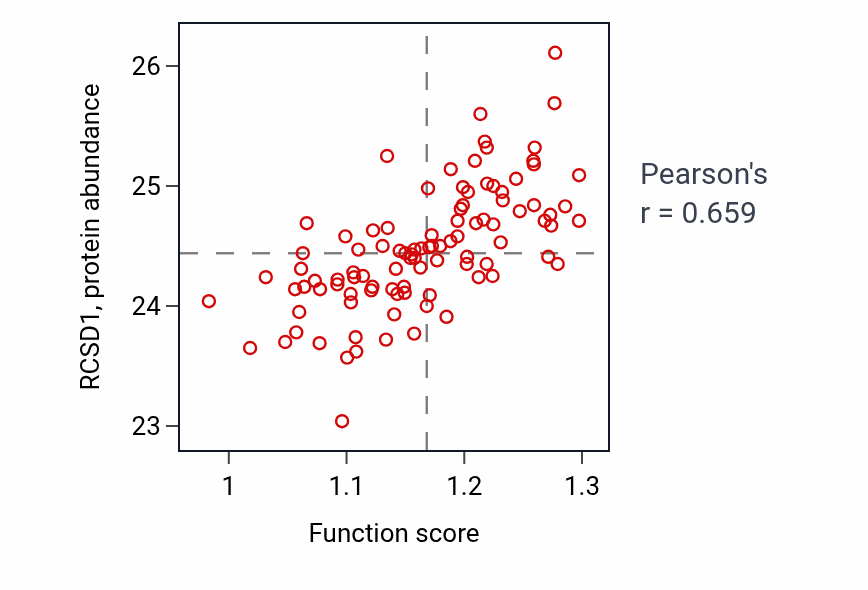 Per-sample scatter of Fc receptor signaling pathway activity vs RCSD1 in GBM.