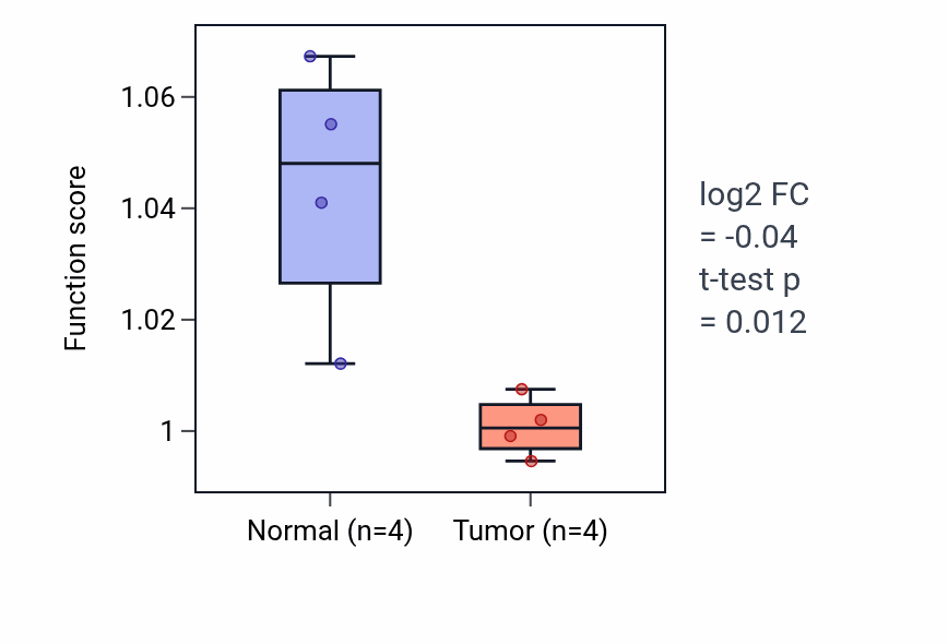 Tumor-vs-normal pathway-activity box plot for Fc receptor signaling pathway in KICH.