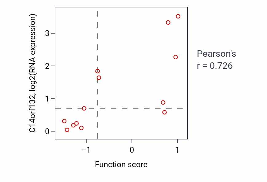 Per-sample scatter of Fc-gamma receptor signaling pathway activity vs C14orf132 in LUNG_NSCLC_LUSC.