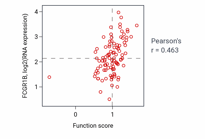 Per-sample scatter of Fc-gamma receptor signaling pathway activity vs FCGR1B in GBM.