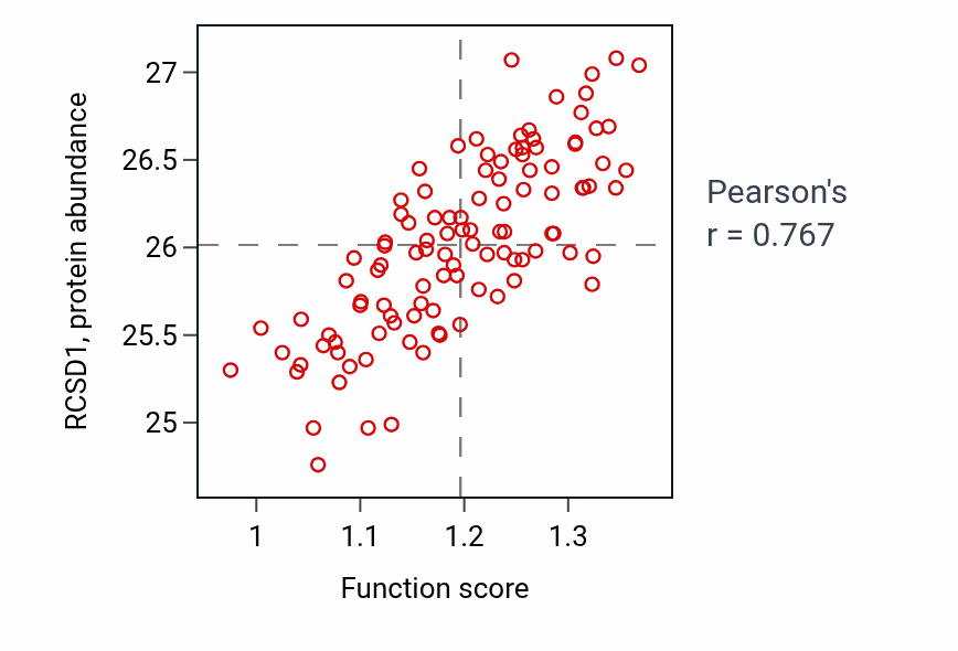 Per-sample scatter of Fc-gamma receptor signaling pathway activity vs RCSD1 in LSCC.