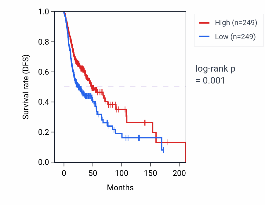 Kaplan&ndash;Meier survival curve for Fc-gamma receptor signaling pathway pathway activity in HNSC.