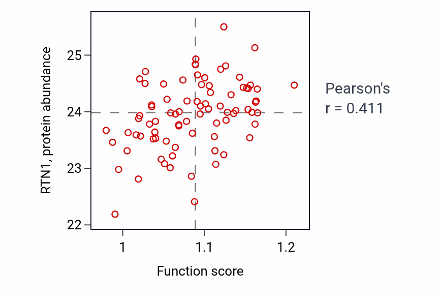 Per-sample scatter of Fc-epsilon receptor signaling pathway activity vs RTN1 in OV.