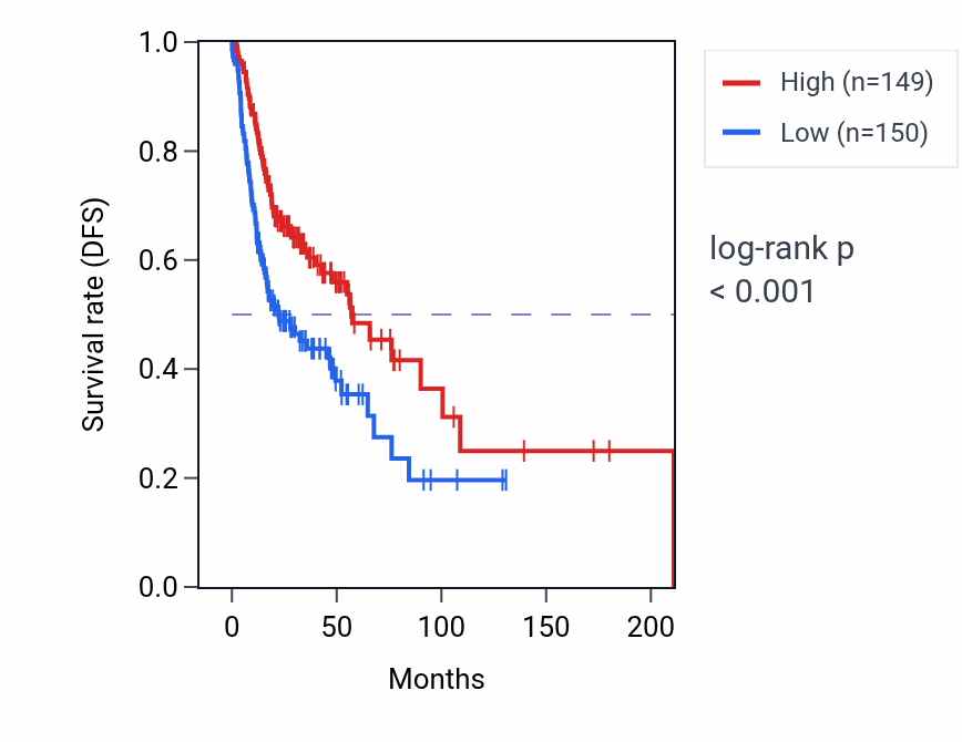 Kaplan&ndash;Meier survival curve for Fc-epsilon receptor signaling pathway pathway activity in HNSC: high vs low activity groups.