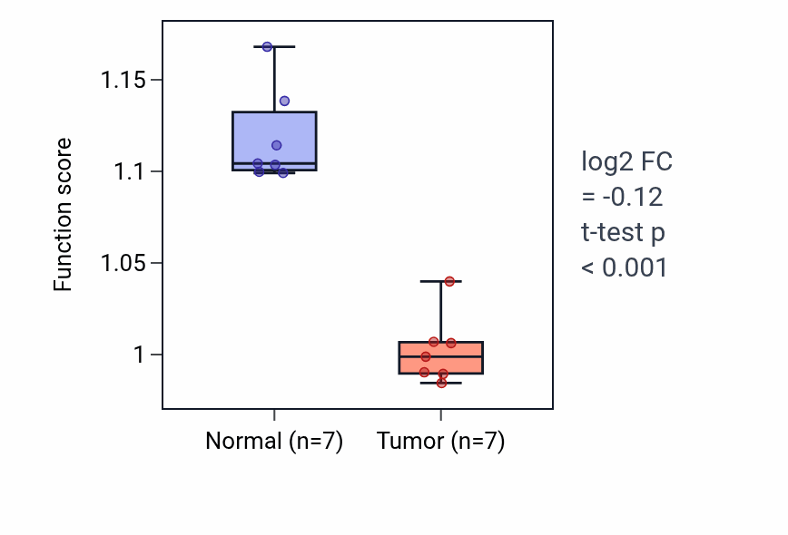 Tumor-vs-normal pathway-activity box plot for Fc-epsilon receptor signaling pathway in KICH.