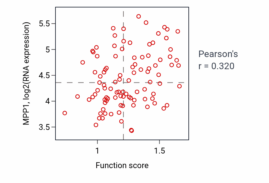Per-sample scatter of Interleukin-2-mediated signaling pathway activity vs MPP1 in GBM.