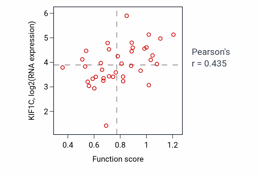 Per-sample scatter of ERBB signaling pathway activity vs KIF1C in BLOOD_Lymphoma.