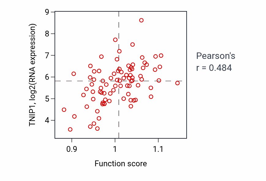 Per-sample scatter of ERBB signaling pathway activity vs TNIP1 in CNS.