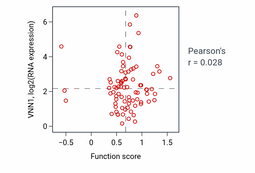 Per-sample scatter of ERBB signaling pathway activity vs VNN1 in OV.