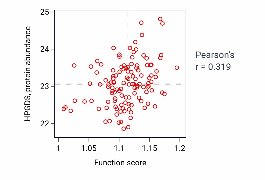Per-sample scatter of ERBB signaling pathway activity vs HPGDS in BRCA.